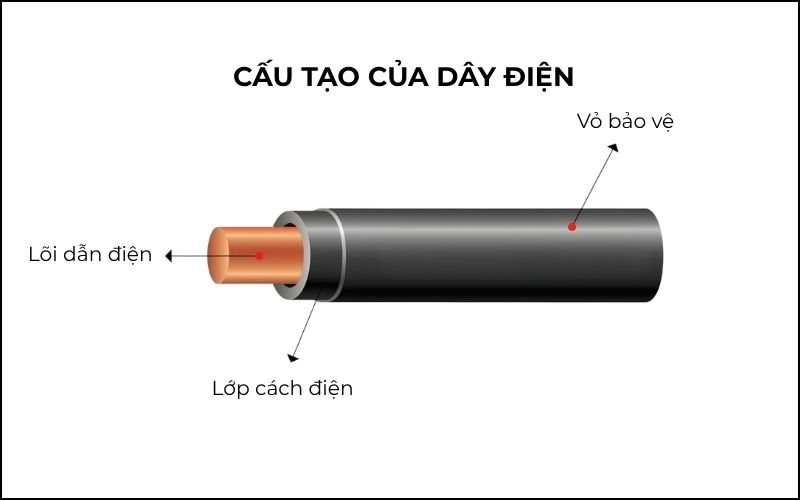 cấu tạo của dây điện